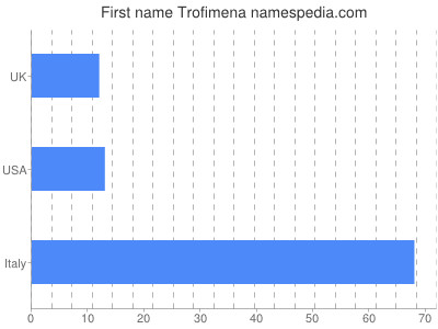 prenom Trofimena