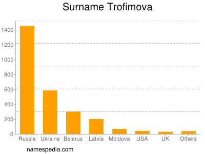 Familiennamen Trofimova