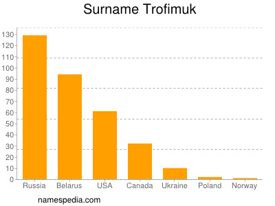 Familiennamen Trofimuk