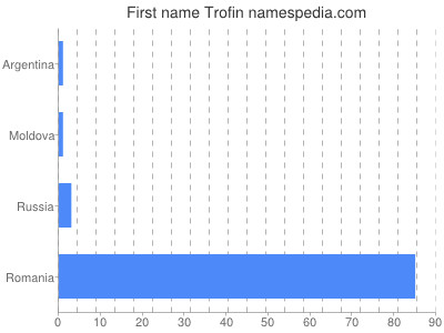 Vornamen Trofin