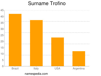 Familiennamen Trofino