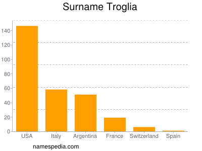 nom Troglia