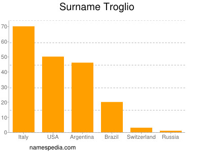 Familiennamen Troglio