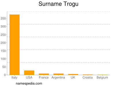 Familiennamen Trogu