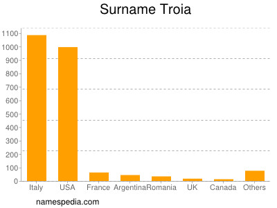 Surname Troia