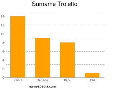 Familiennamen Troietto