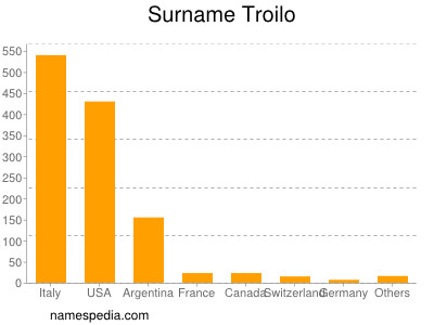 Surname Troilo