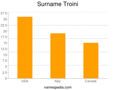 Surname Troini