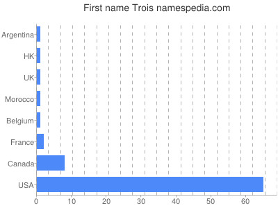 prenom Trois