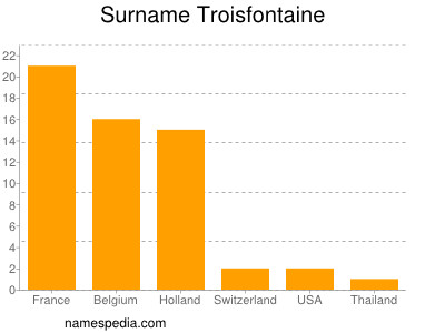 Familiennamen Troisfontaine