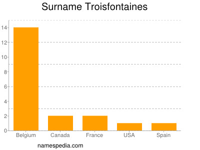 Familiennamen Troisfontaines