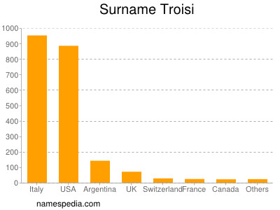 Familiennamen Troisi