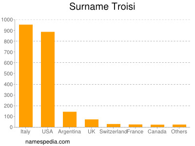 nom Troisi