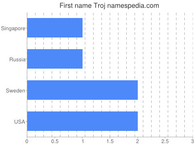 Given name Troj