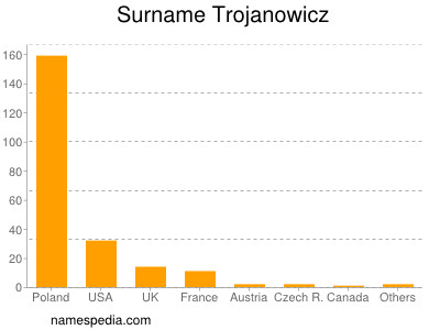 Familiennamen Trojanowicz