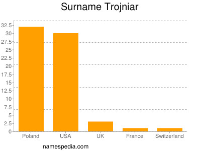 Familiennamen Trojniar