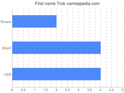 prenom Trok