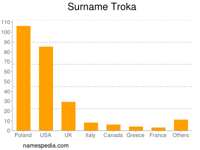 Familiennamen Troka