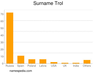 Surname Trol