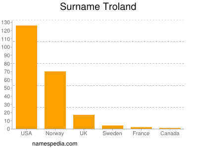 Surname Troland