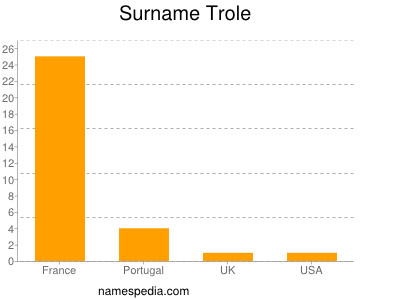 Surname Trole