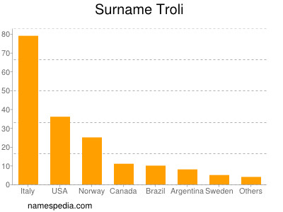 Familiennamen Troli