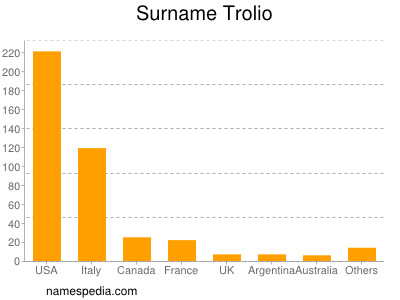 Familiennamen Trolio