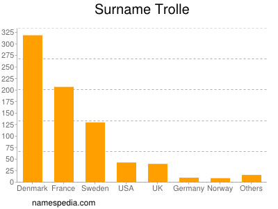 Familiennamen Trolle