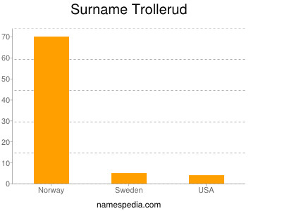 nom Trollerud