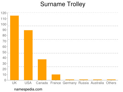 Familiennamen Trolley