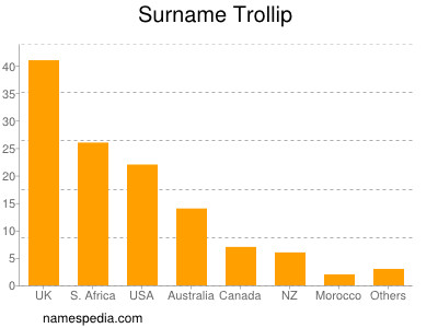 Surname Trollip