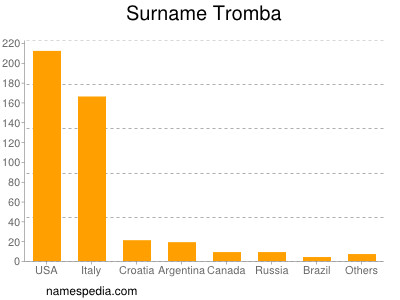 nom Tromba