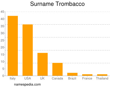 Surname Trombacco