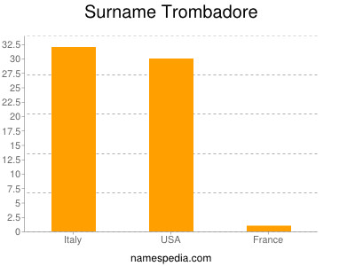 Familiennamen Trombadore
