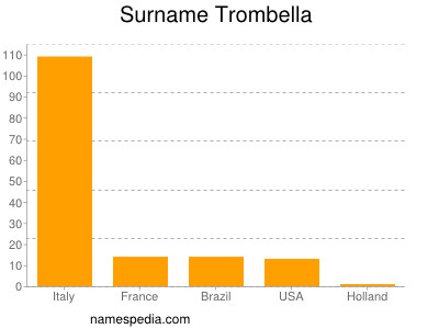 nom Trombella