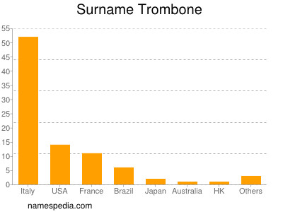 Familiennamen Trombone