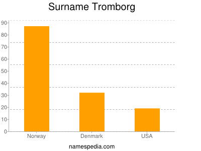 Familiennamen Tromborg