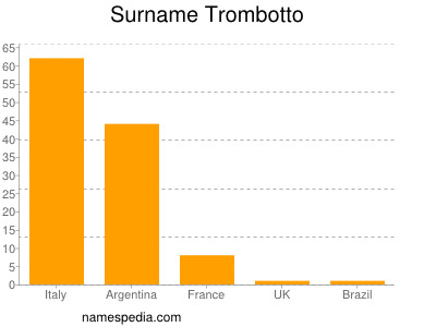 Surname Trombotto