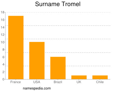 Surname Tromel