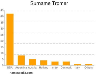 Surname Tromer