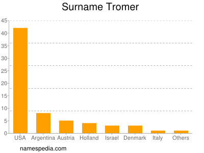 Familiennamen Tromer