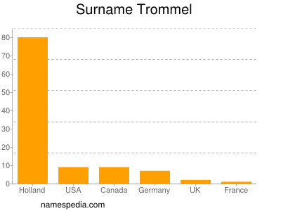 Surname Trommel