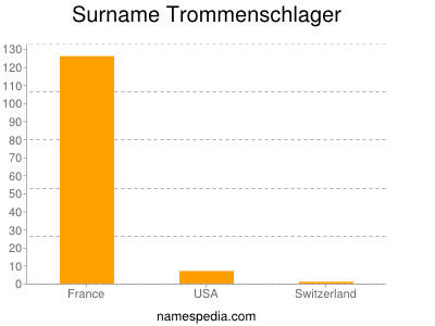 Surname Trommenschlager