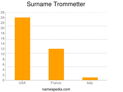 Familiennamen Trommetter