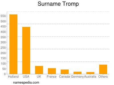 Familiennamen Tromp