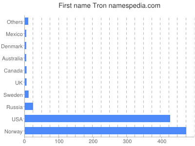 Given name Tron
