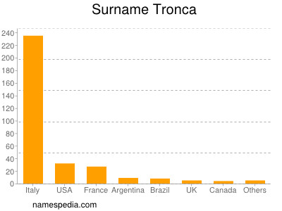 Familiennamen Tronca