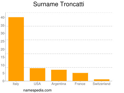 Familiennamen Troncatti