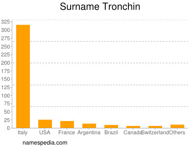 Surname Tronchin