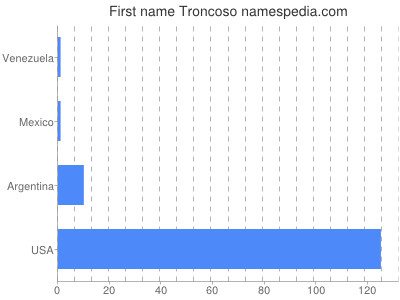 Given name Troncoso